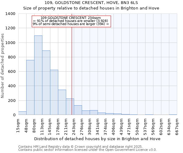 109, GOLDSTONE CRESCENT, HOVE, BN3 6LS: Size of property relative to detached houses houses in Brighton and Hove