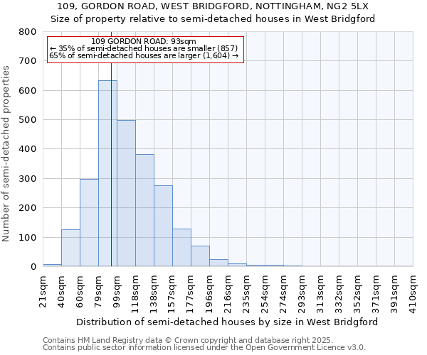 109, GORDON ROAD, WEST BRIDGFORD, NOTTINGHAM, NG2 5LX: Size of property relative to detached houses in West Bridgford