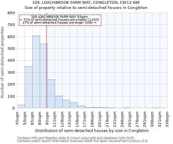 109, LOACHBROOK FARM WAY, CONGLETON, CW12 4BF: Size of property relative to semi-detached houses houses in Congleton