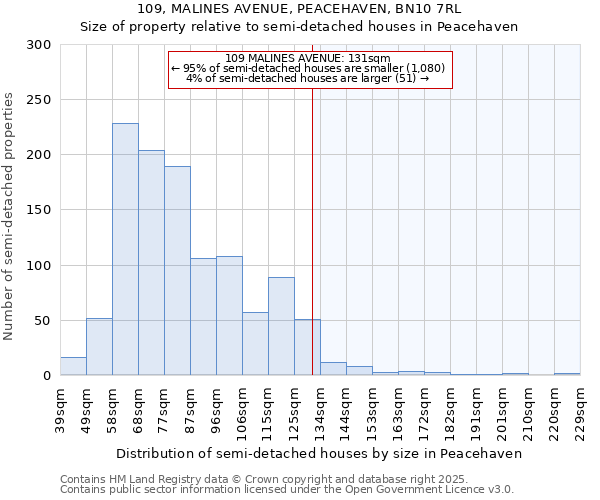 109, MALINES AVENUE, PEACEHAVEN, BN10 7RL: Size of property relative to detached houses in Peacehaven