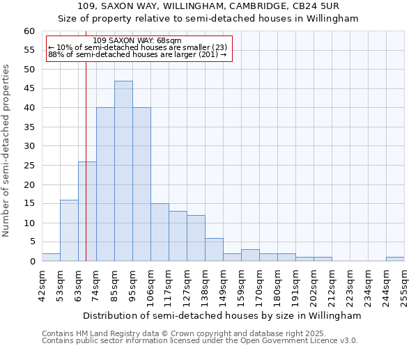 109, SAXON WAY, WILLINGHAM, CAMBRIDGE, CB24 5UR: Size of property relative to semi-detached houses houses in Willingham