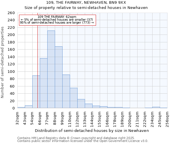 109, THE FAIRWAY, NEWHAVEN, BN9 9XX: Size of property relative to detached houses in Newhaven