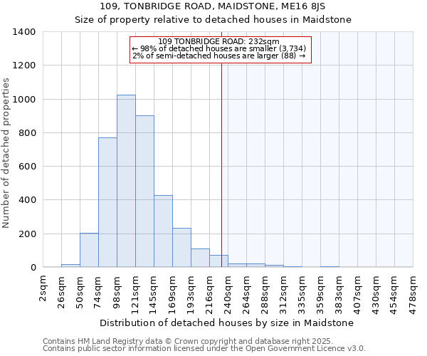 109, TONBRIDGE ROAD, MAIDSTONE, ME16 8JS: Size of property relative to detached houses houses in Maidstone