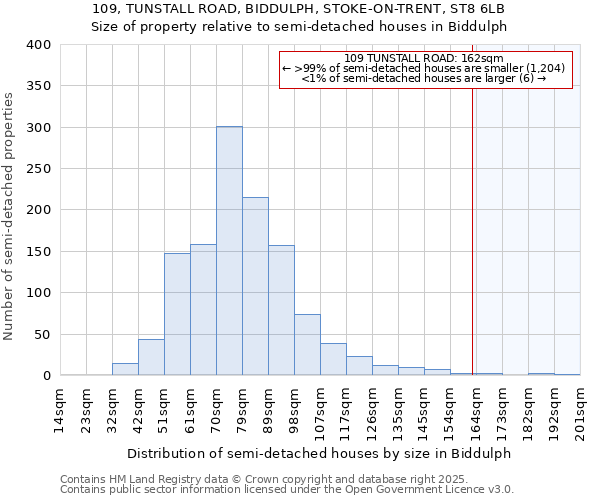 109, TUNSTALL ROAD, BIDDULPH, STOKE-ON-TRENT, ST8 6LB: Size of property relative to detached houses in Biddulph