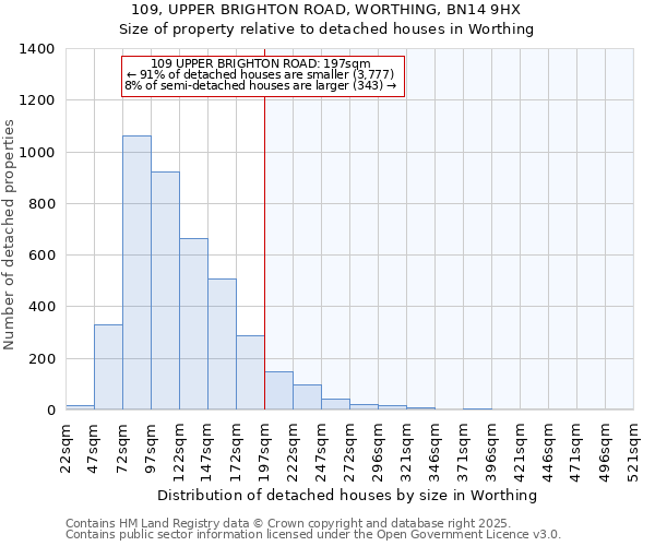 109, UPPER BRIGHTON ROAD, WORTHING, BN14 9HX: Size of property relative to detached houses houses in Worthing