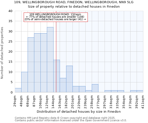 109, WELLINGBOROUGH ROAD, FINEDON, WELLINGBOROUGH, NN9 5LG: Size of property relative to detached houses in Finedon