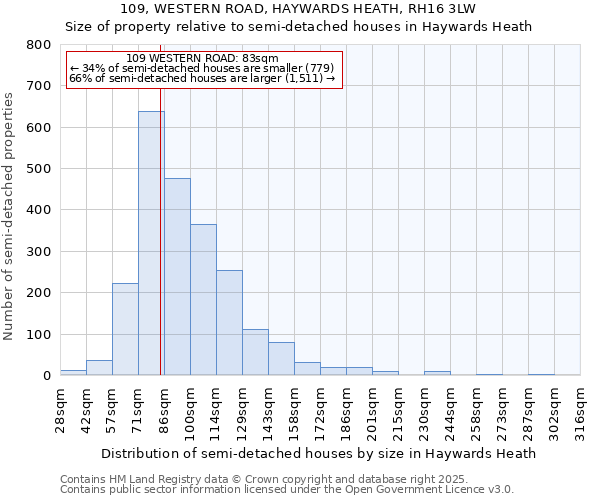 109, WESTERN ROAD, HAYWARDS HEATH, RH16 3LW: Size of property relative to semi-detached houses houses in Haywards Heath