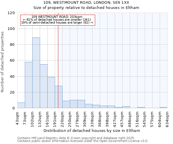 109, WESTMOUNT ROAD, LONDON, SE9 1XX: Size of property relative to detached houses houses in Eltham