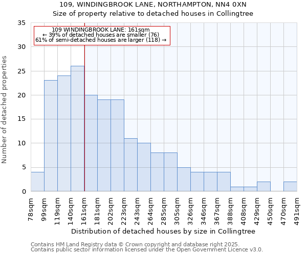 109, WINDINGBROOK LANE, NORTHAMPTON, NN4 0XN: Size of property relative to detached houses houses in Collingtree