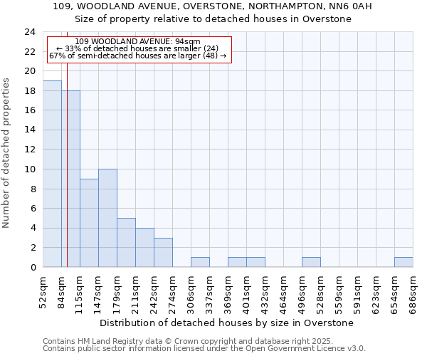 109, WOODLAND AVENUE, OVERSTONE, NORTHAMPTON, NN6 0AH: Size of property relative to detached houses in Overstone