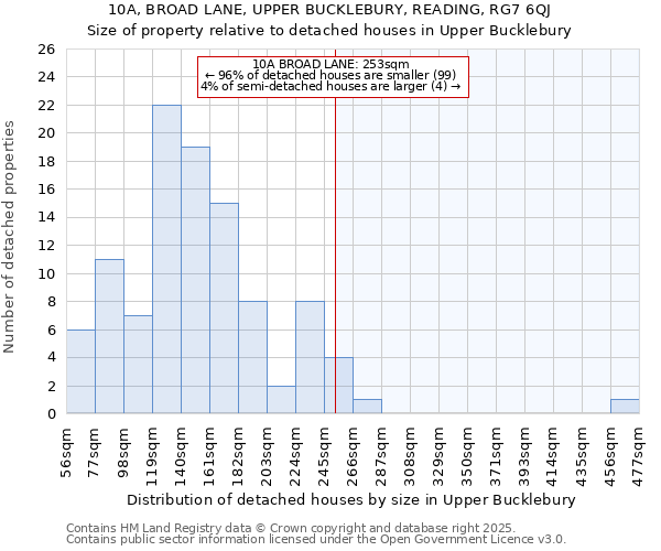 10A, BROAD LANE, UPPER BUCKLEBURY, READING, RG7 6QJ: Size of property relative to detached houses in Upper Bucklebury