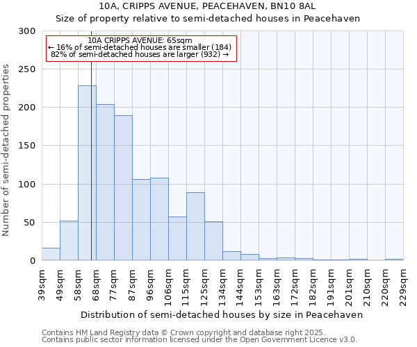 10A, CRIPPS AVENUE, PEACEHAVEN, BN10 8AL: Size of property relative to detached houses in Peacehaven