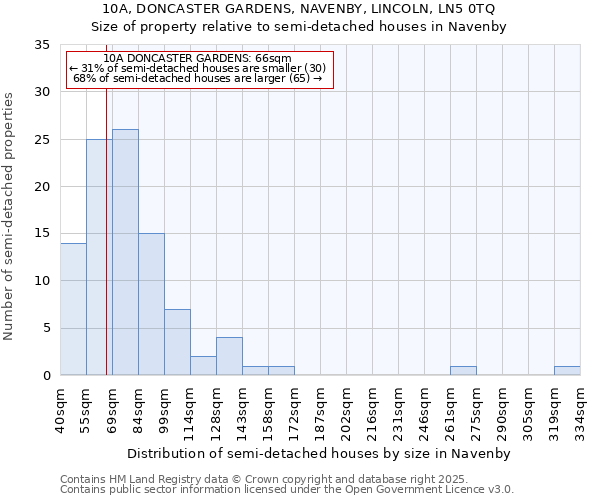 10A, DONCASTER GARDENS, NAVENBY, LINCOLN, LN5 0TQ: Size of property relative to detached houses in Navenby