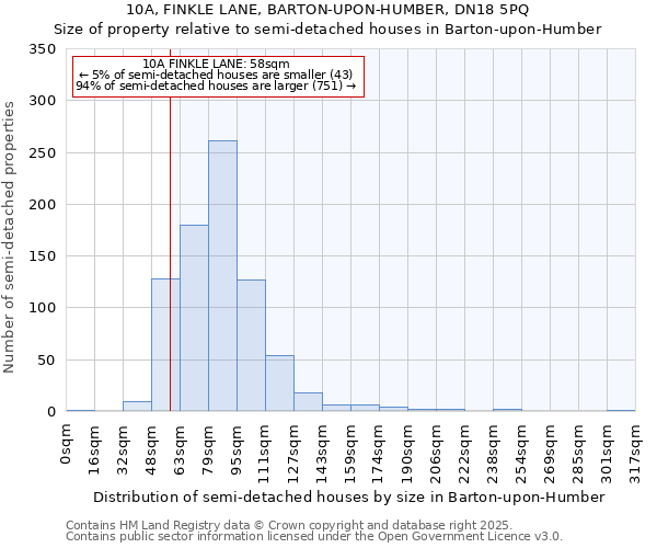 10A, FINKLE LANE, BARTON-UPON-HUMBER, DN18 5PQ: Size of property relative to detached houses in Barton-upon-Humber