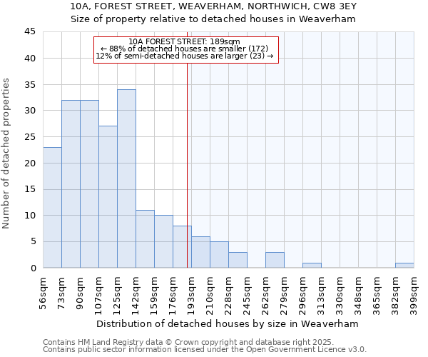 10A, FOREST STREET, WEAVERHAM, NORTHWICH, CW8 3EY: Size of property relative to detached houses houses in Weaverham