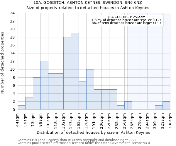 10A, GOSDITCH, ASHTON KEYNES, SWINDON, SN6 6NZ: Size of property relative to detached houses in Ashton Keynes