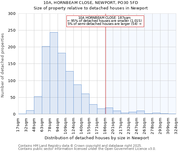 10A, HORNBEAM CLOSE, NEWPORT, PO30 5FD: Size of property relative to detached houses houses in Newport