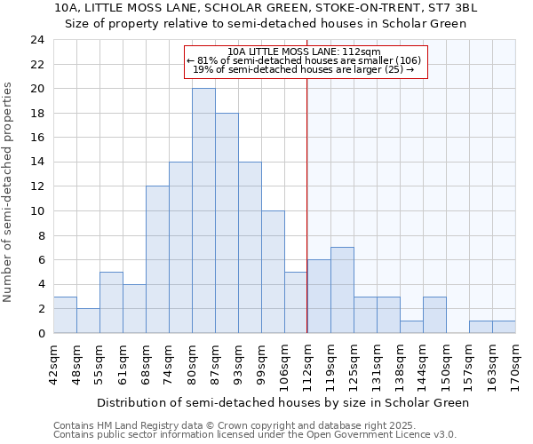 10A, LITTLE MOSS LANE, SCHOLAR GREEN, STOKE-ON-TRENT, ST7 3BL: Size of property relative to detached houses in Scholar Green