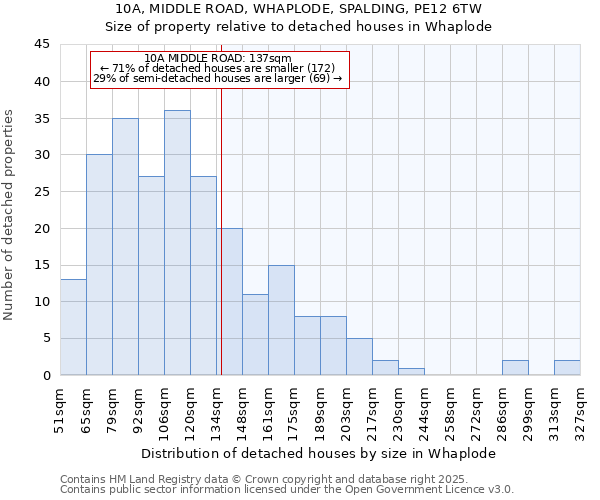 10A, MIDDLE ROAD, WHAPLODE, SPALDING, PE12 6TW: Size of property relative to detached houses houses in Whaplode