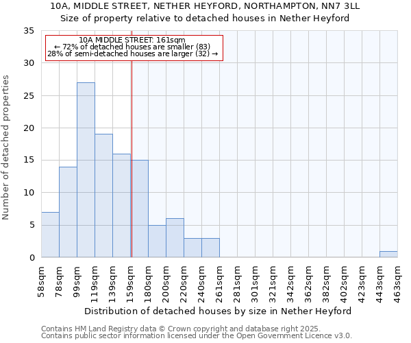 10A, MIDDLE STREET, NETHER HEYFORD, NORTHAMPTON, NN7 3LL: Size of property relative to detached houses houses in Nether Heyford