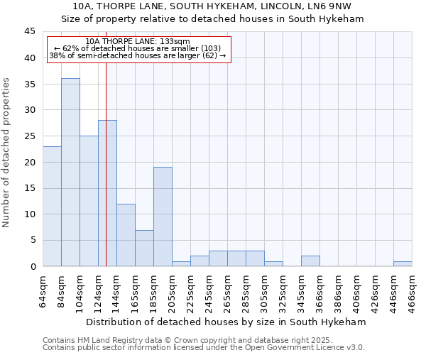 10A, THORPE LANE, SOUTH HYKEHAM, LINCOLN, LN6 9NW: Size of property relative to detached houses houses in South Hykeham