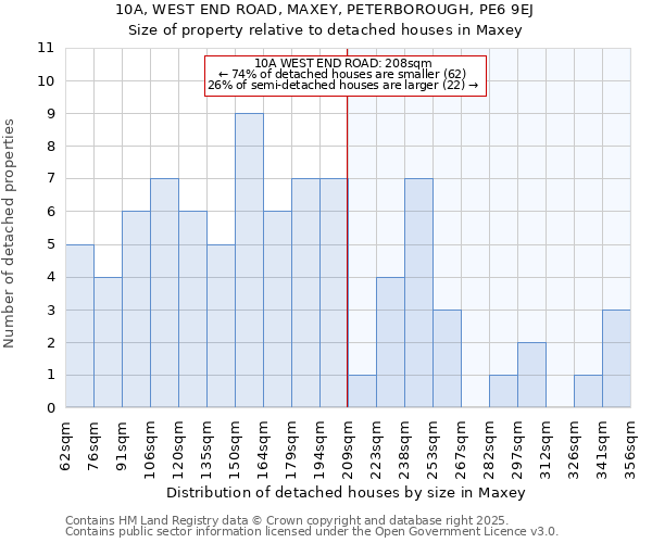 10A, WEST END ROAD, MAXEY, PETERBOROUGH, PE6 9EJ: Size of property relative to detached houses houses in Maxey