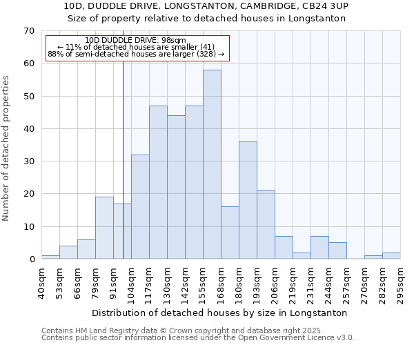10D, DUDDLE DRIVE, LONGSTANTON, CAMBRIDGE, CB24 3UP: Size of property relative to detached houses houses in Longstanton