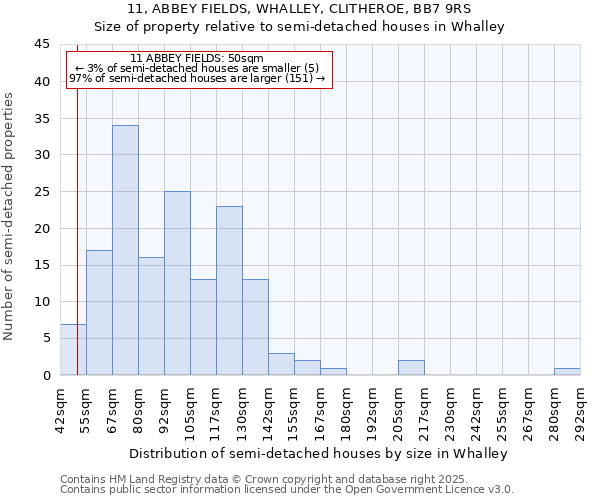 11, ABBEY FIELDS, WHALLEY, CLITHEROE, BB7 9RS: Size of property relative to semi-detached houses houses in Whalley