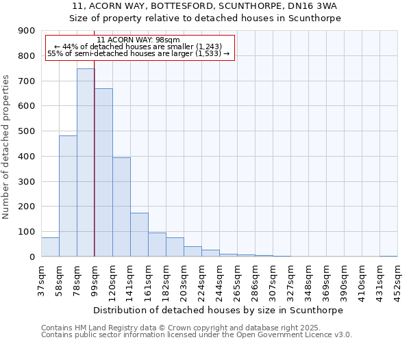 11, ACORN WAY, BOTTESFORD, SCUNTHORPE, DN16 3WA: Size of property relative to detached houses houses in Scunthorpe