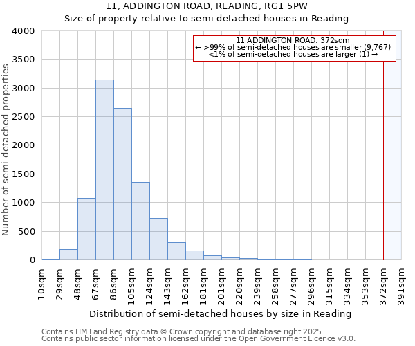 11, ADDINGTON ROAD, READING, RG1 5PW: Size of property relative to semi-detached houses houses in Reading