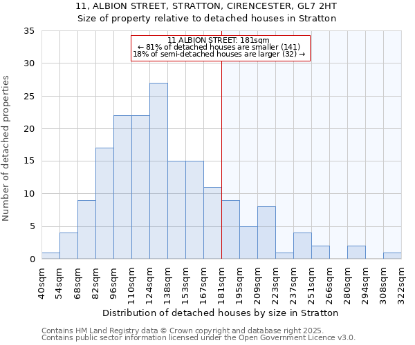 11, ALBION STREET, STRATTON, CIRENCESTER, GL7 2HT: Size of property relative to detached houses houses in Stratton