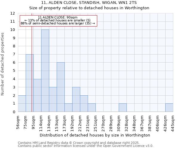 11, ALDEN CLOSE, STANDISH, WIGAN, WN1 2TS: Size of property relative to detached houses houses in Worthington