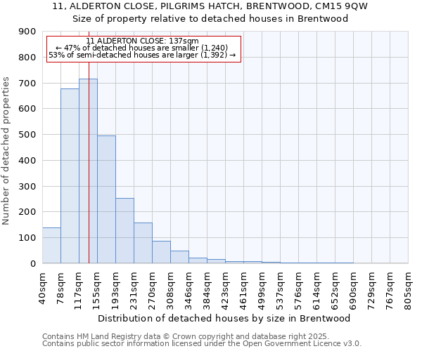 11, ALDERTON CLOSE, PILGRIMS HATCH, BRENTWOOD, CM15 9QW: Size of property relative to detached houses houses in Brentwood