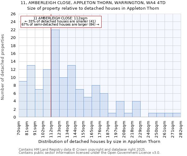 11, AMBERLEIGH CLOSE, APPLETON THORN, WARRINGTON, WA4 4TD: Size of property relative to detached houses in Appleton Thorn