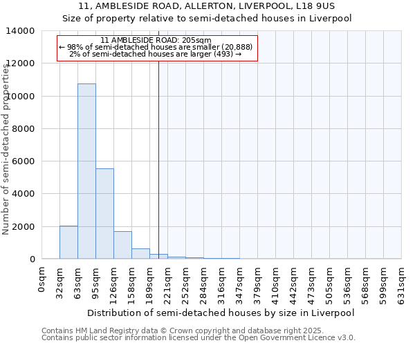 11, AMBLESIDE ROAD, ALLERTON, LIVERPOOL, L18 9US: Size of property relative to semi-detached houses houses in Liverpool