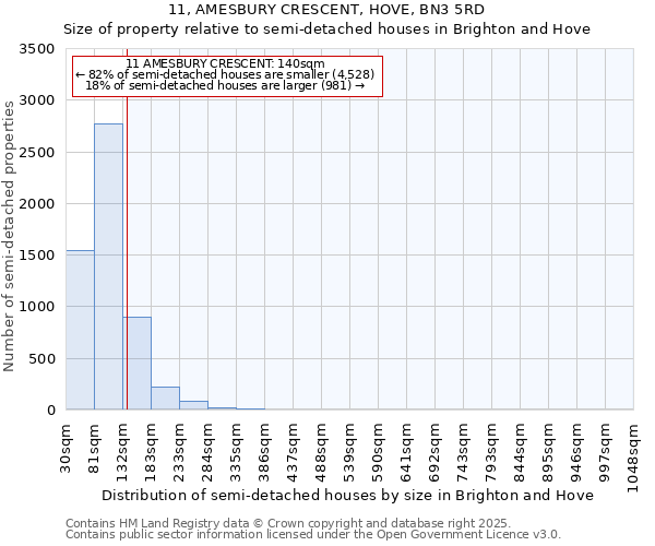 11, AMESBURY CRESCENT, HOVE, BN3 5RD: Size of property relative to semi-detached houses houses in Brighton and Hove