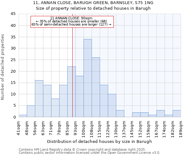 11, ANNAN CLOSE, BARUGH GREEN, BARNSLEY, S75 1NG: Size of property relative to detached houses houses in Barugh