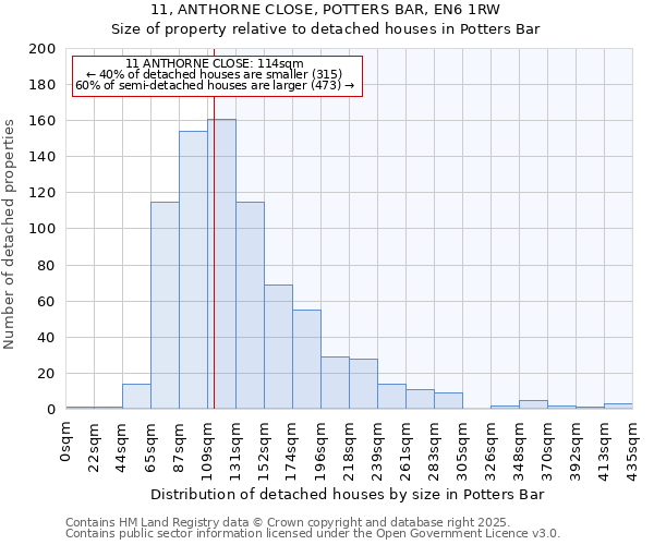 11, ANTHORNE CLOSE, POTTERS BAR, EN6 1RW: Size of property relative to detached houses houses in Potters Bar