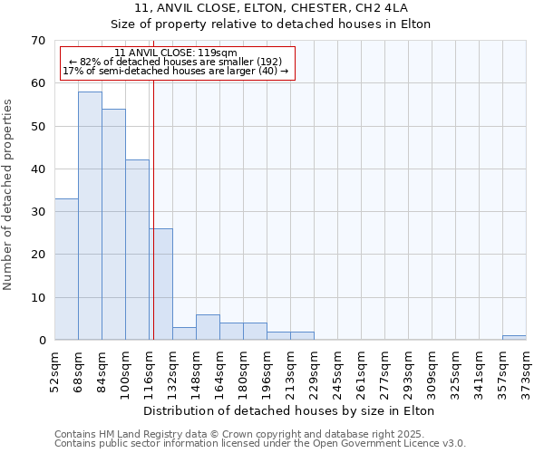 11, ANVIL CLOSE, ELTON, CHESTER, CH2 4LA: Size of property relative to detached houses houses in Elton