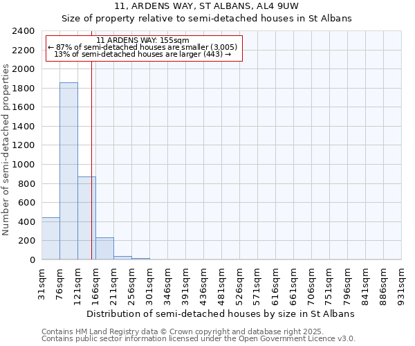 11, ARDENS WAY, ST ALBANS, AL4 9UW: Size of property relative to semi-detached houses houses in St Albans