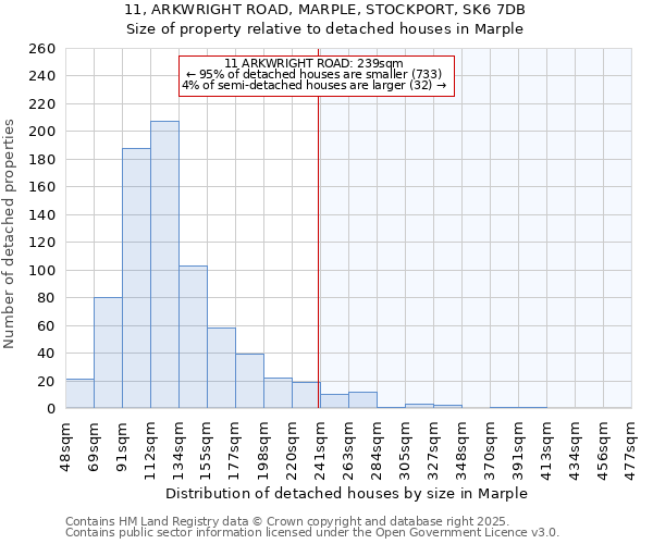 11, ARKWRIGHT ROAD, MARPLE, STOCKPORT, SK6 7DB: Size of property relative to detached houses houses in Marple