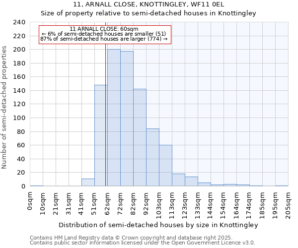 11, ARNALL CLOSE, KNOTTINGLEY, WF11 0EL: Size of property relative to detached houses in Knottingley