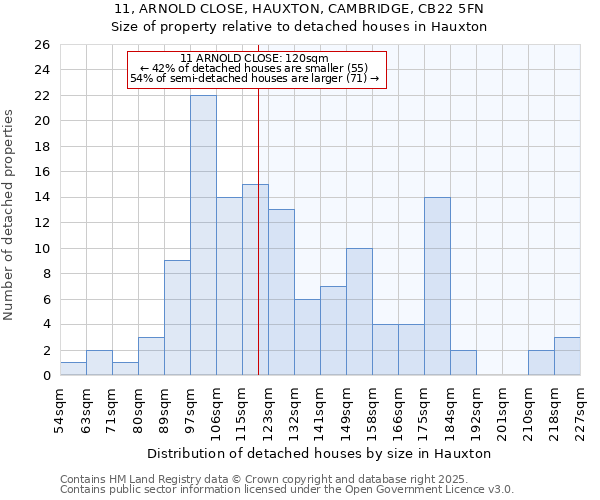 11, ARNOLD CLOSE, HAUXTON, CAMBRIDGE, CB22 5FN: Size of property relative to detached houses houses in Hauxton