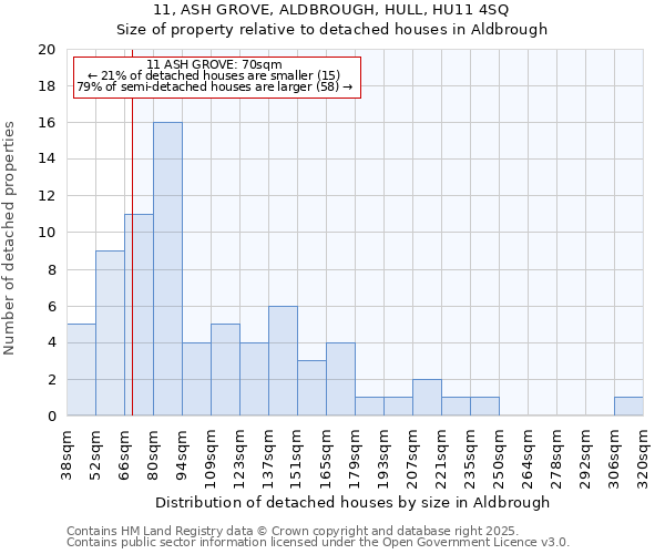 11, ASH GROVE, ALDBROUGH, HULL, HU11 4SQ: Size of property relative to detached houses houses in Aldbrough