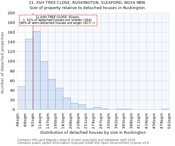 11, ASH TREE CLOSE, RUSKINGTON, SLEAFORD, NG34 9BW: Size of property relative to detached houses houses in Ruskington