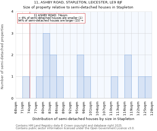 11, ASHBY ROAD, STAPLETON, LEICESTER, LE9 8JF: Size of property relative to semi-detached houses houses in Stapleton