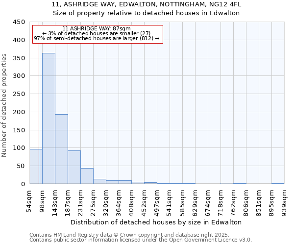 11, ASHRIDGE WAY, EDWALTON, NOTTINGHAM, NG12 4FL: Size of property relative to detached houses in Edwalton