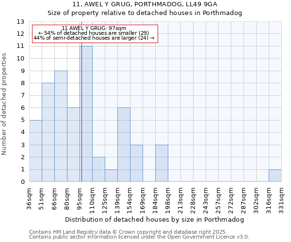 11, AWEL Y GRUG, PORTHMADOG, LL49 9GA: Size of property relative to detached houses houses in Porthmadog
