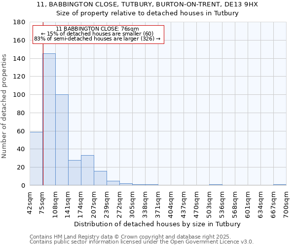 11, BABBINGTON CLOSE, TUTBURY, BURTON-ON-TRENT, DE13 9HX: Size of property relative to detached houses houses in Tutbury