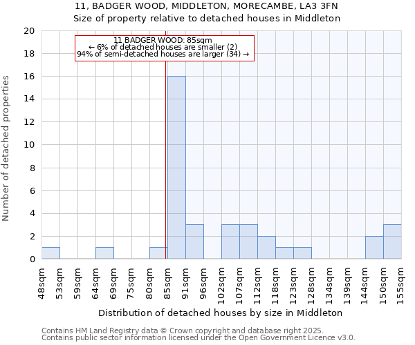 11, BADGER WOOD, MIDDLETON, MORECAMBE, LA3 3FN: Size of property relative to detached houses houses in Middleton